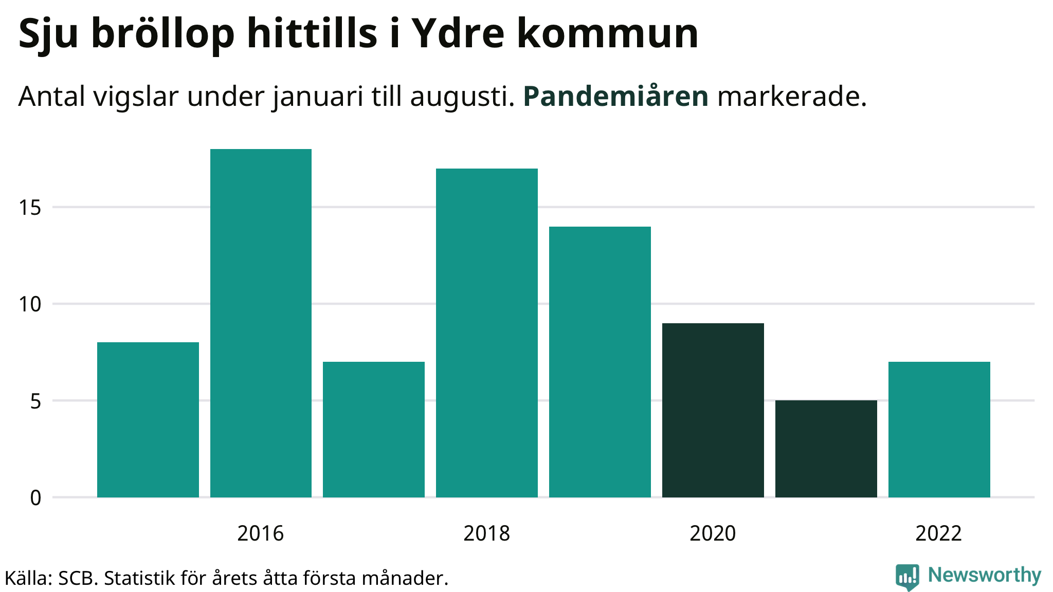 Graf: Antal giftermål under årets första åtta månader